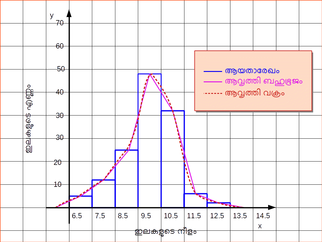 Histogram Frequency Polygon Frequency Curve